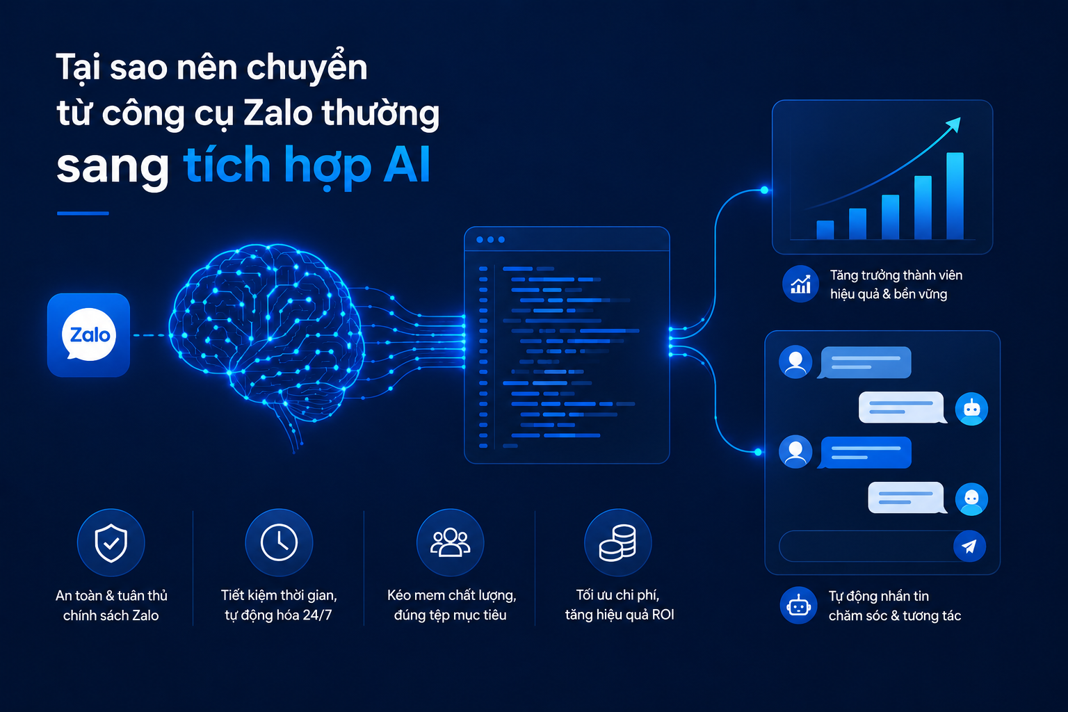 Tại Sao Doanh Nghiệp Nên Chuyển Từng Công Cụ Zalo Thường Sang Tích Hợp AI?